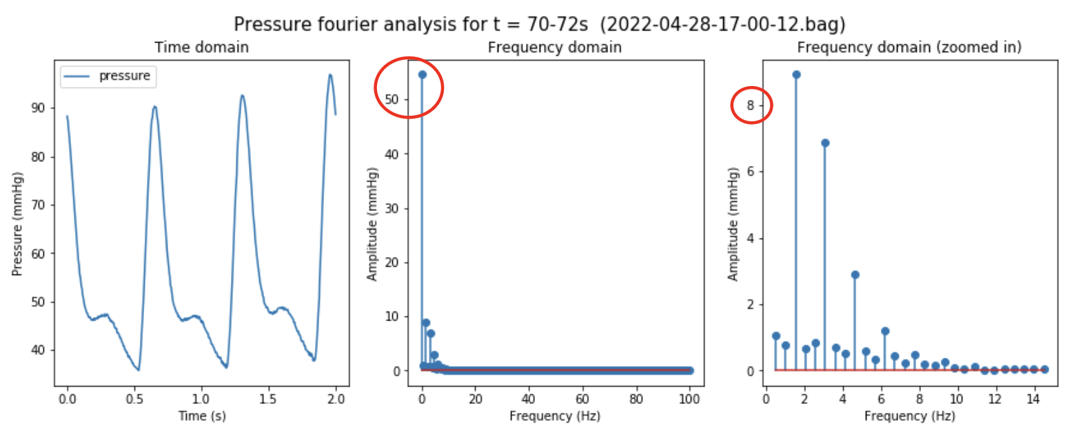 Fourier analysis of pressure data