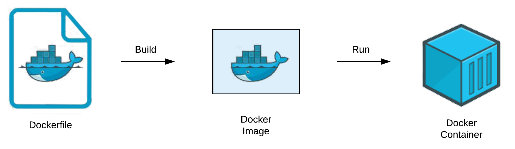 Dockerfiles, Images and Containers